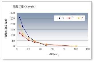 磁場測定評価